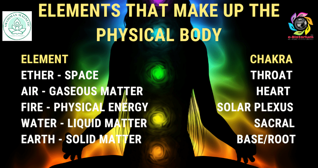 Elements that make up the physical body